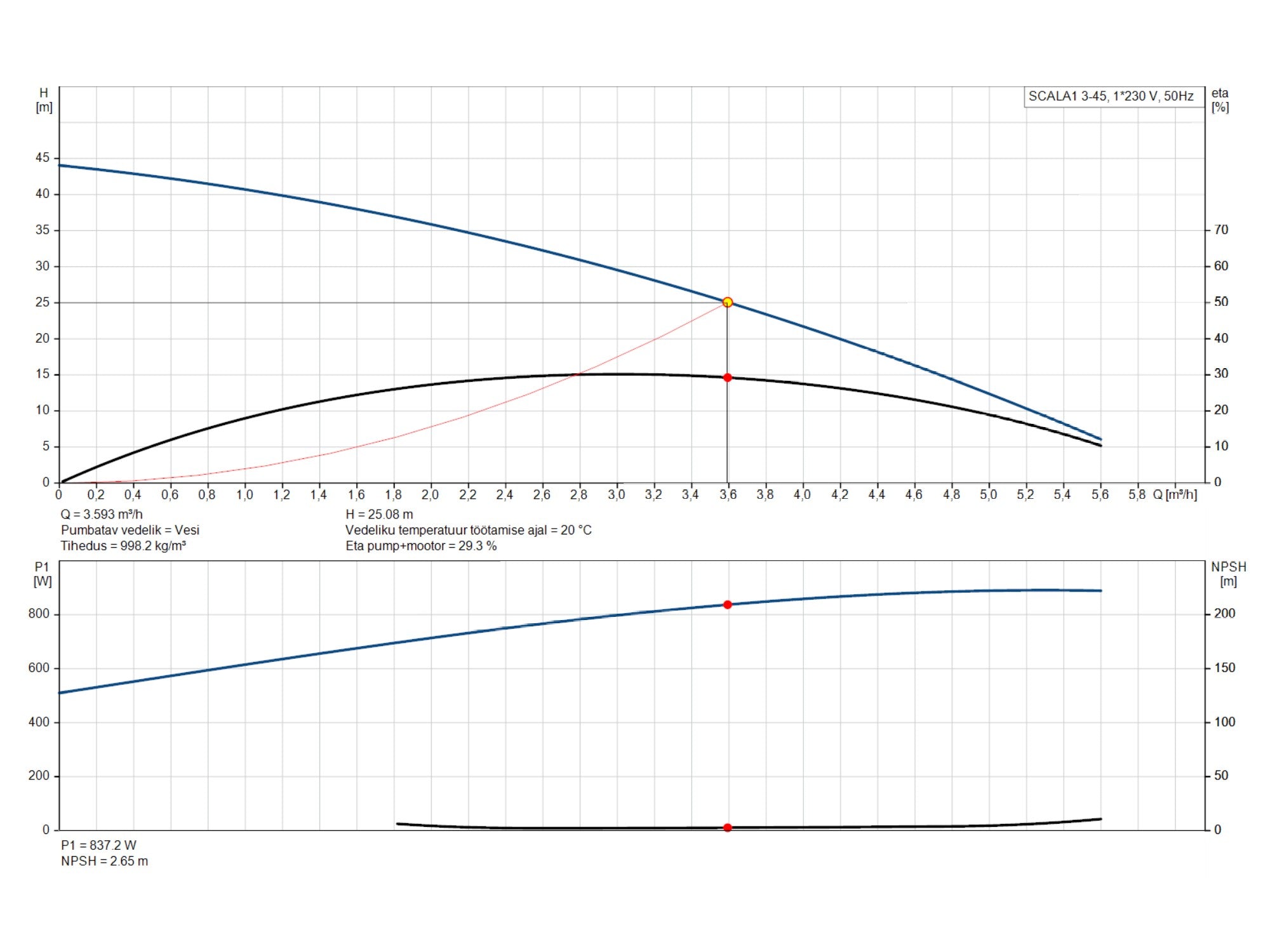 Veeautomaat Grundfos SCALA1 3-45 0,58kW (99530405)